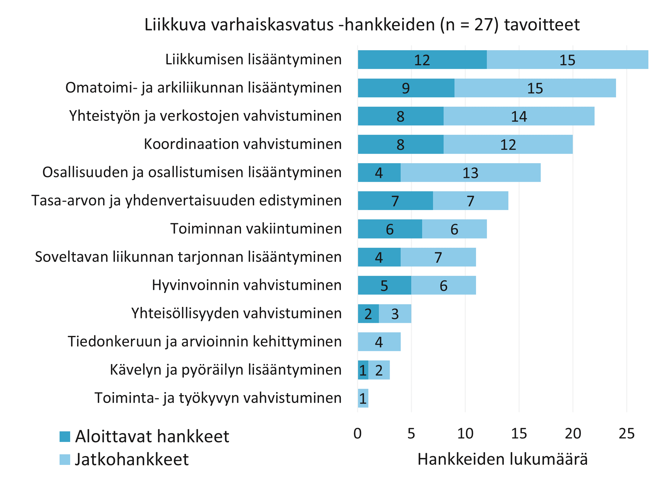 Liikkuva varhaiskasvatus -hankkeiden (n = 27) tavoitteet